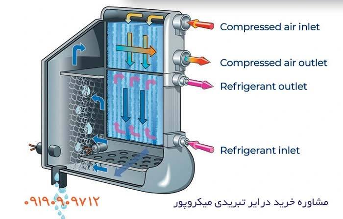 راهنمای جامع عیب یابی درایر تبریدی راهنمای جامع عیب یابی درایر تبریدی