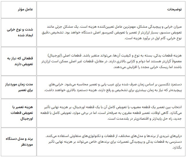 راهنمای جامع عیب یابی درایر تبریدی راهنمای جامع عیب یابی درایر تبریدی