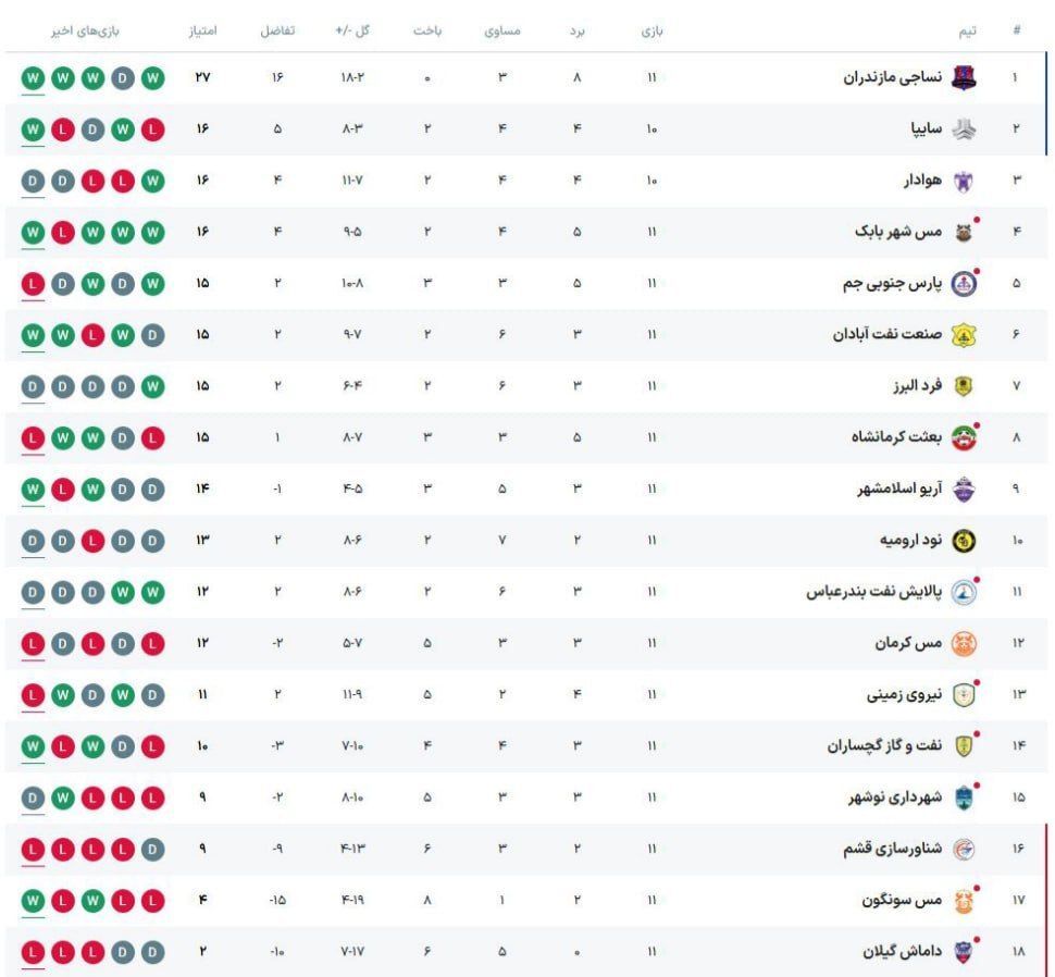 هفته یازدهم لیگ یک؛ تداوم صدرنشینی مقتدرانه نساجی/ رقابت نزدیک ۶ تیم در بالای جدول هفته یازدهم لیگ یک؛ تداوم صدرنشینی مقتدرانه نساجی/ رقابت نزدیک ۶ تیم در بالای جدول