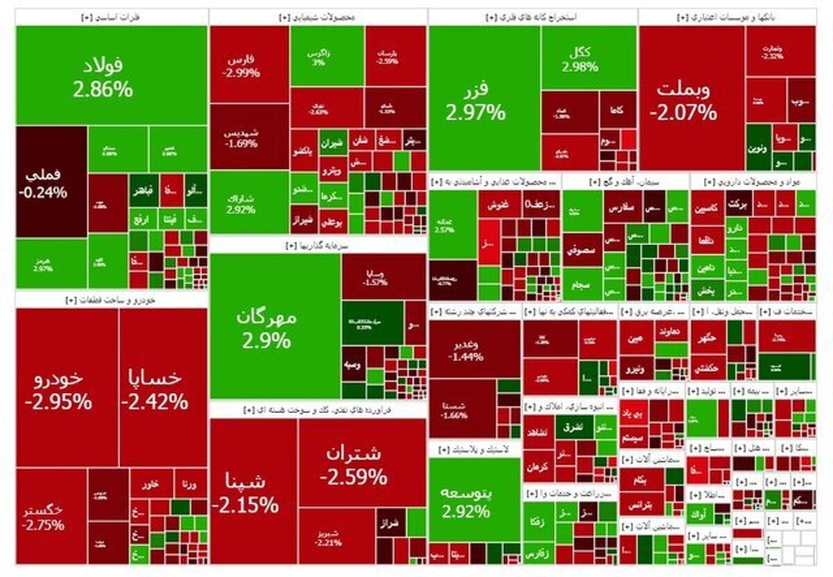 افت ۳۶ هزار واحدی شاخص کل بورس