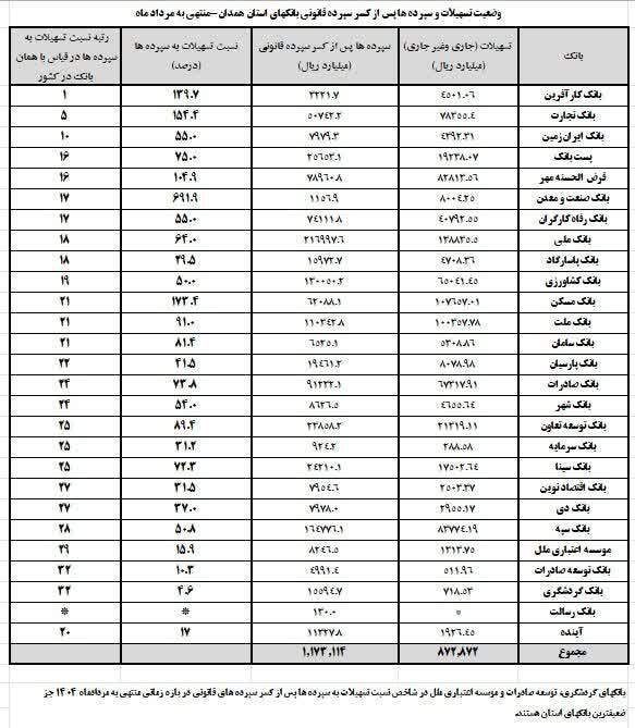 نامه نایبرئیس مجلس به وزیر اقتصاد و رئیسکل بانک مرکزی؛هشدار حاجیبابایی نسبت بی عدالتی بانکی علیه همدان نامه نایبرئیس مجلس به وزیر اقتصاد و رئیسکل بانک مرکزی؛هشدار حاجیبابایی نسبت بی عدالتی بانکی علیه همدان