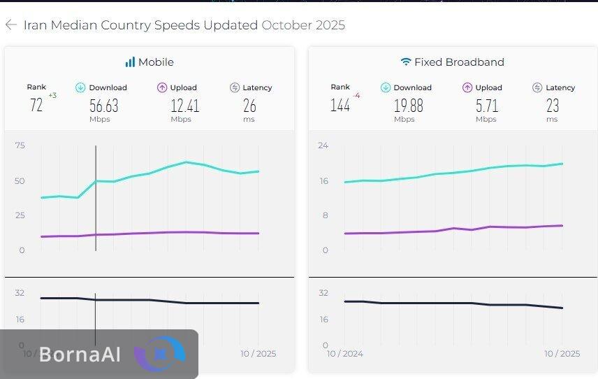 صعود سه‌پله‌ای ایران در اینترنت موبایل