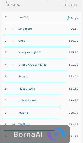 صعود سه‌پله‌ای ایران در اینترنت موبایل