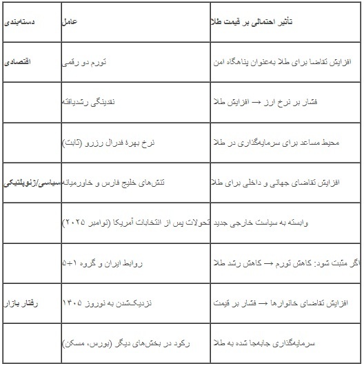 قیمت طلای آب شده تا پایان سال ۱۴۰۴ به چه عددی می‌رسد؟