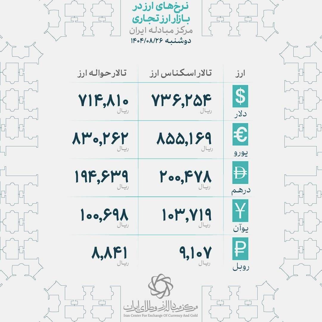 قیمت دلار و یورو در مرکز مبادله ایران؛ دوشنبه ۲۶ آبان ماه