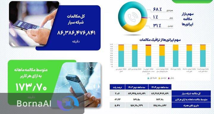 تازه‌ترین آمار مصرف مکالمه و پیامک مشترکان در تابستان ۱۴۰۴ منتشر شد
