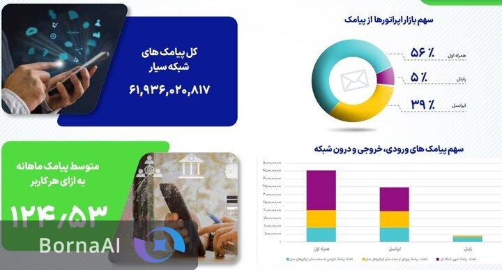 تازه‌ترین آمار مصرف مکالمه و پیامک مشترکان در تابستان ۱۴۰۴ منتشر شد