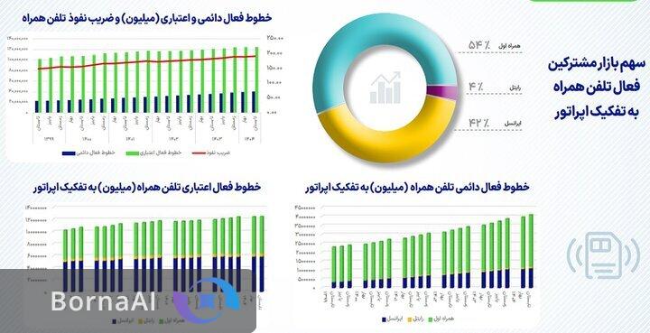 تازه‌ترین آمار مصرف مکالمه و پیامک مشترکان در تابستان ۱۴۰۴ منتشر شد