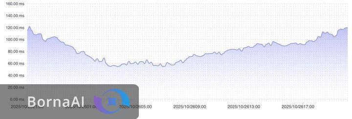 نمودار تغییرات تاخیر اینترنت کاربران ایرانی در ۲۴ ساعت گذشته منتشر شد
