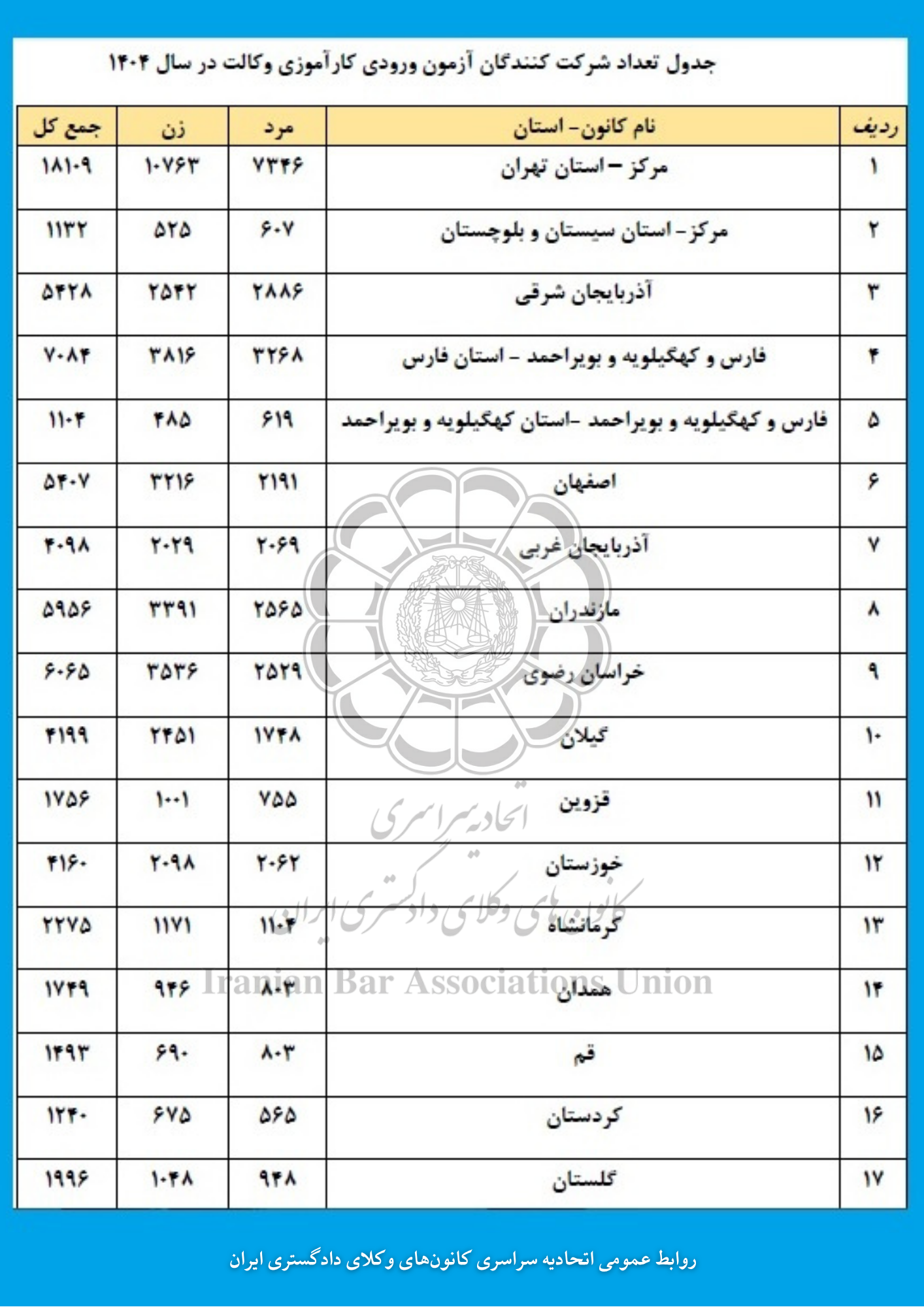 ثبت نام بیش از ۹۸ هزار نفر در آزمون ورودی کارآموزی وکالت کانون وکلای دادگستری ثبت نام بیش از ۹۸ هزار نفر در آزمون ورودی کارآموزی وکالت کانون وکلای دادگستری