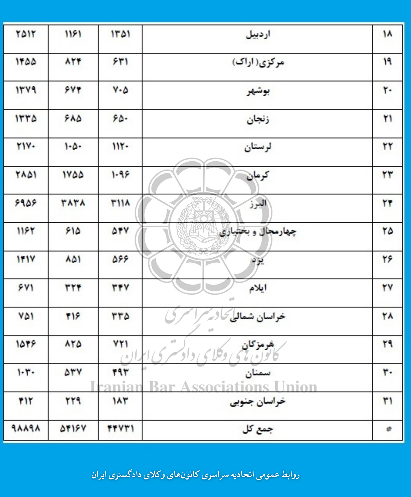ثبت نام بیش از ۹۸ هزار نفر در آزمون ورودی کارآموزی وکالت کانون وکلای دادگستری ثبت نام بیش از ۹۸ هزار نفر در آزمون ورودی کارآموزی وکالت کانون وکلای دادگستری