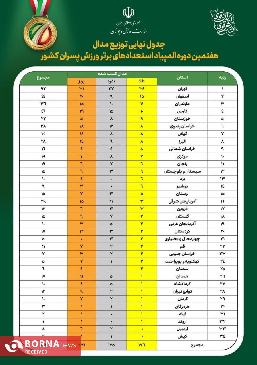 جایگاه مثال زدنی و دست نیافتنی استان تهران در ورزش ایران