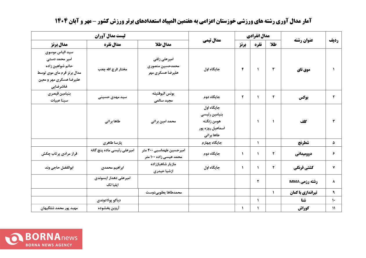 درخشش کاروان خوزستان با ۴۱ مدال رنگارنگ در المپیاد استعدادهای برتر ورزش کشور + جدول کامل