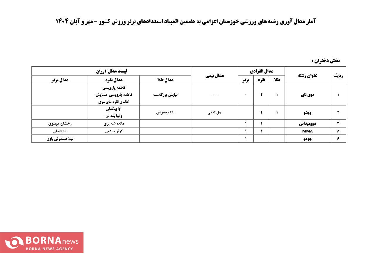درخشش کاروان خوزستان با ۴۱ مدال رنگارنگ در المپیاد استعدادهای برتر ورزش کشور + جدول کامل
