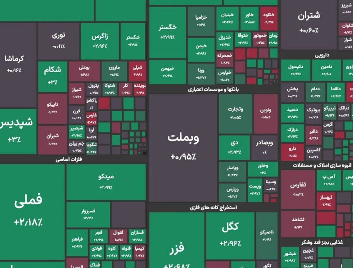 رشد ۳۳ هزار واحدی شاخص کل بورس؛ بازار در کانال ۳ میلیون و ۲۰۹ هزار واحدی ایستاد