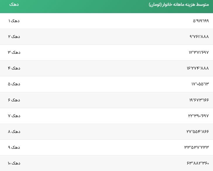 یارانه بگیران چه خودروهایی دارند؟ + جدول متوسط هزینه خانوار از دهک یک تا ۹