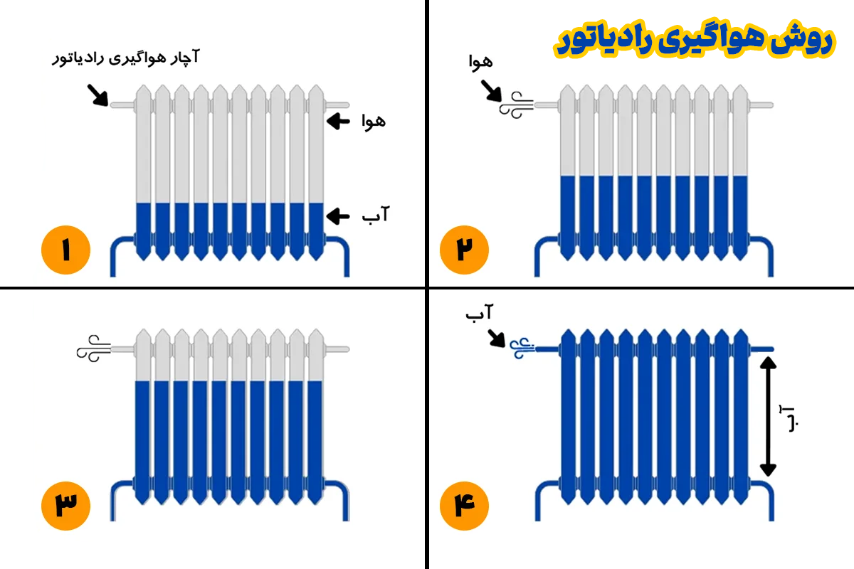 چرا رادیاتورها پکیج گرم نمیشوند؟ راهنمای جامع عیب یابی و رفع مشکلات پکیج و شوفاژ چرا رادیاتورها پکیج گرم نمیشوند؟ راهنمای جامع عیب یابی و رفع مشکلات پکیج و شوفاژ