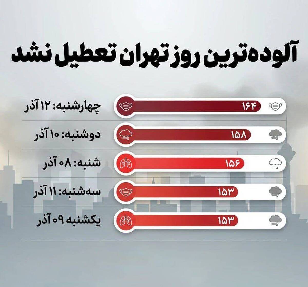 دور کاری‌ها چرا لغو شد؟ / شاخص کیفیت هوا به ۱۶۰ رسید
