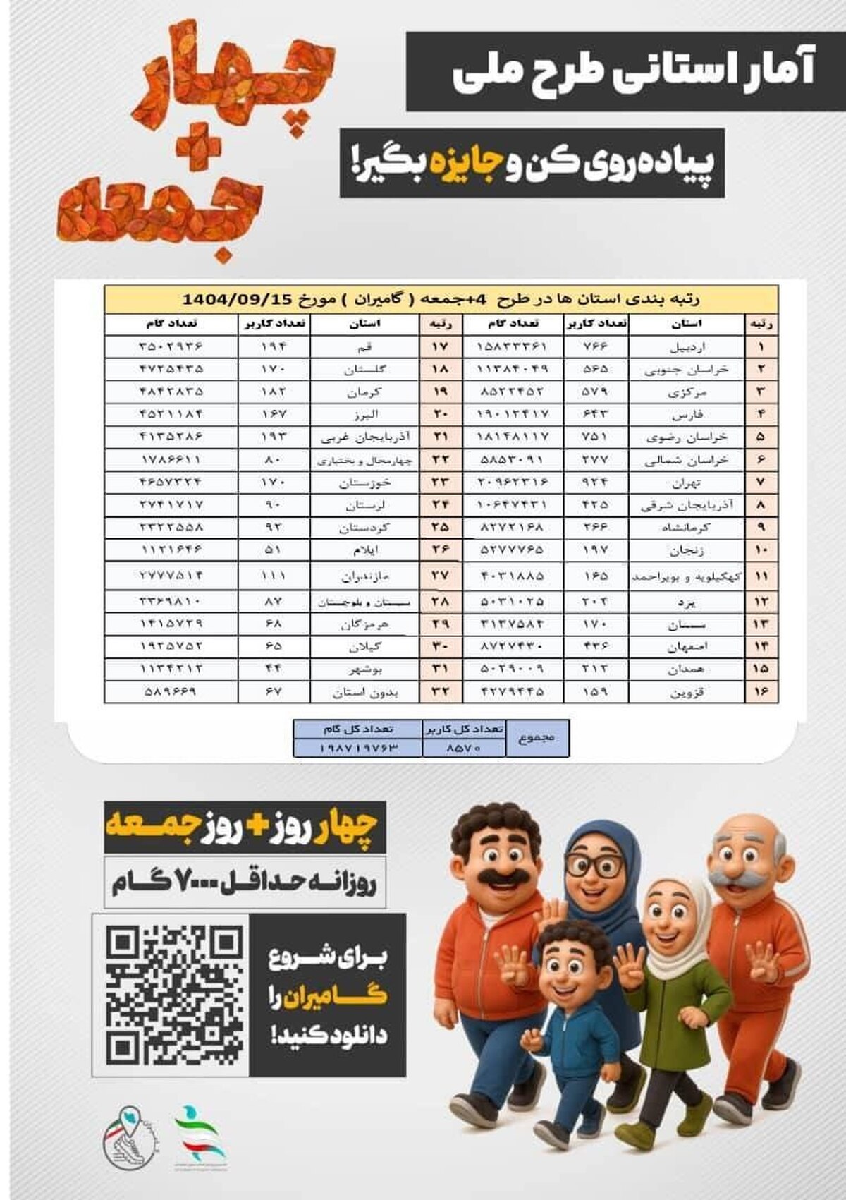 استان اردبیل در ارزیابی فدراسیون پیشتاز شد / صدرنشینی در پویش ملی «۴ + جمعه»