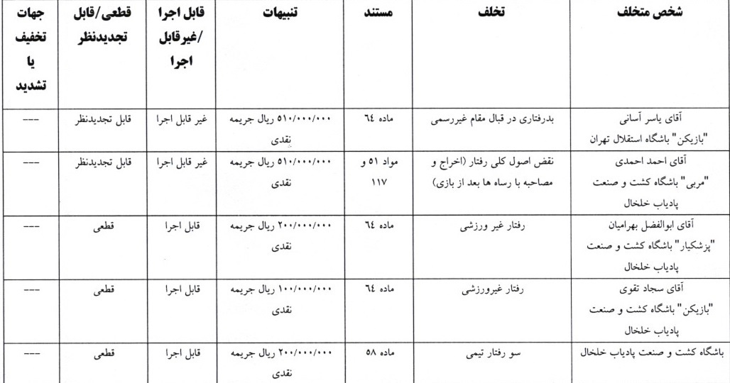 جریمه آسانی توسط کمیته انضباطی بابت دیدار مقابل پادیاب جریمه آسانی توسط کمیته انضباطی بابت دیدار مقابل پادیاب