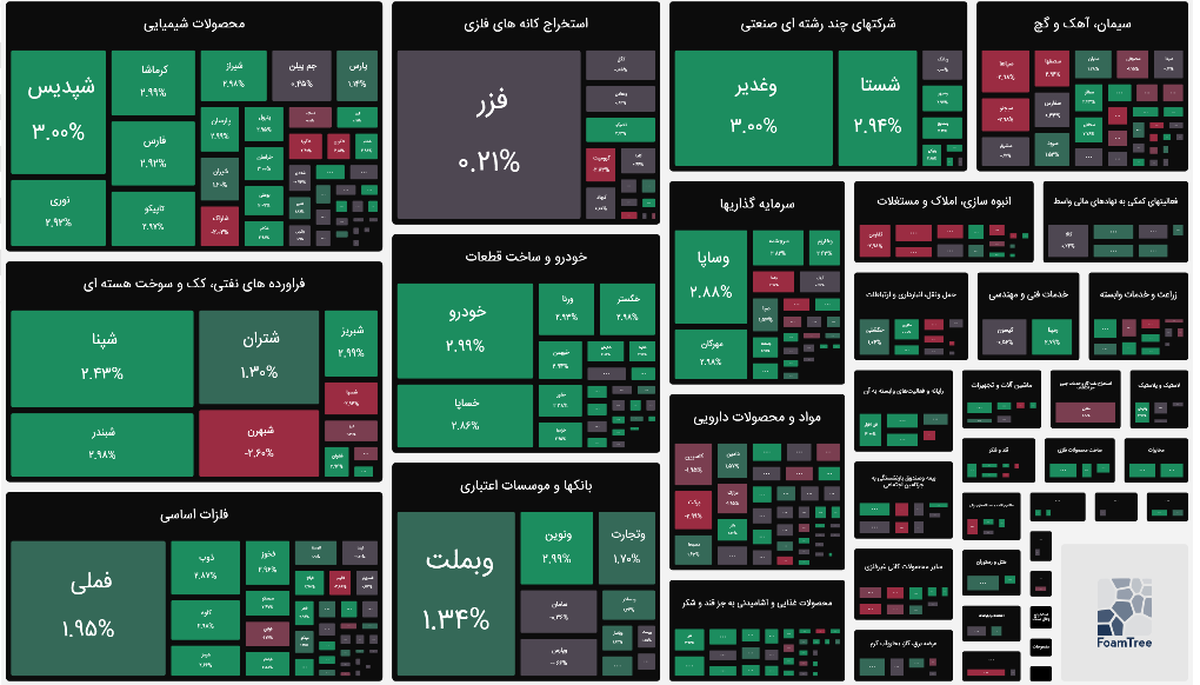 شاخص کل با جهش ۵۳ هزار واحدی صعود کرد