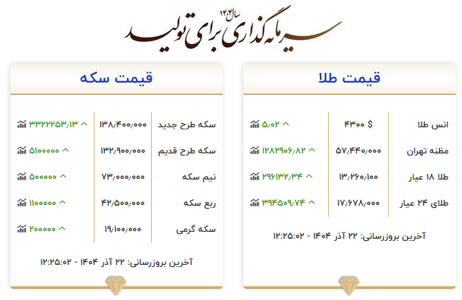 قیمت طلا و سکه امروز شنبه ۲۲ آذر قیمت طلا و سکه امروز شنبه ۲۲ آذر