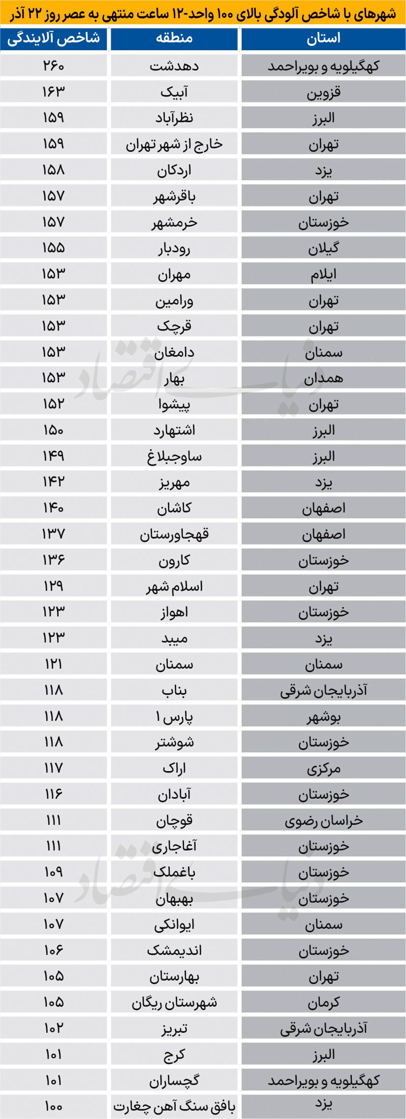 اسامی آلودهترین شهرهای ایران+ جدول اسامی آلودهترین شهرهای ایران+ جدول