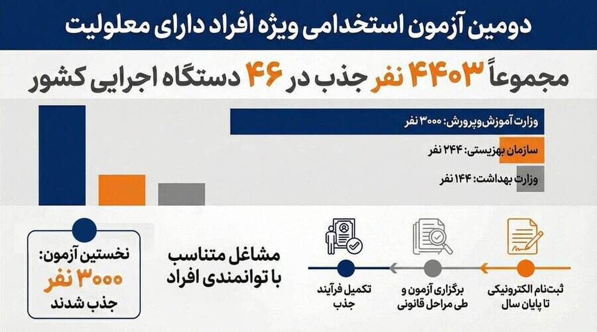 ثبت‌نام دومین آزمون استخدامی افراد دارای معلولیت تا پایان امسال