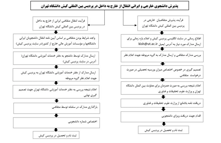 آخرین اخبار انتقال دانشجویان خارج از کشور آخرین اخبار انتقال دانشجویان خارج از کشور