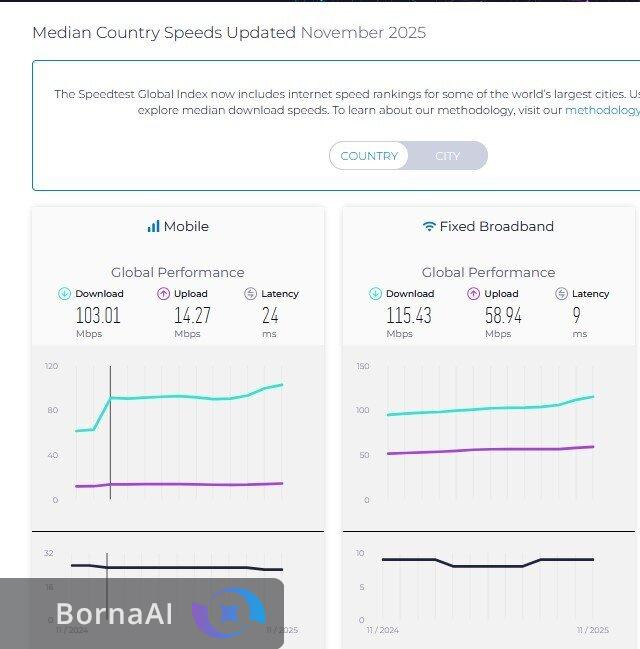 صعود ۵ پله‌ای سرعت اینترنت ثابت و همراه ایران در رده‌بندی جهانی