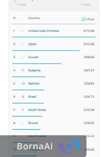 صعود ۵ پله‌ای سرعت اینترنت ثابت و همراه ایران در رده‌بندی جهانی