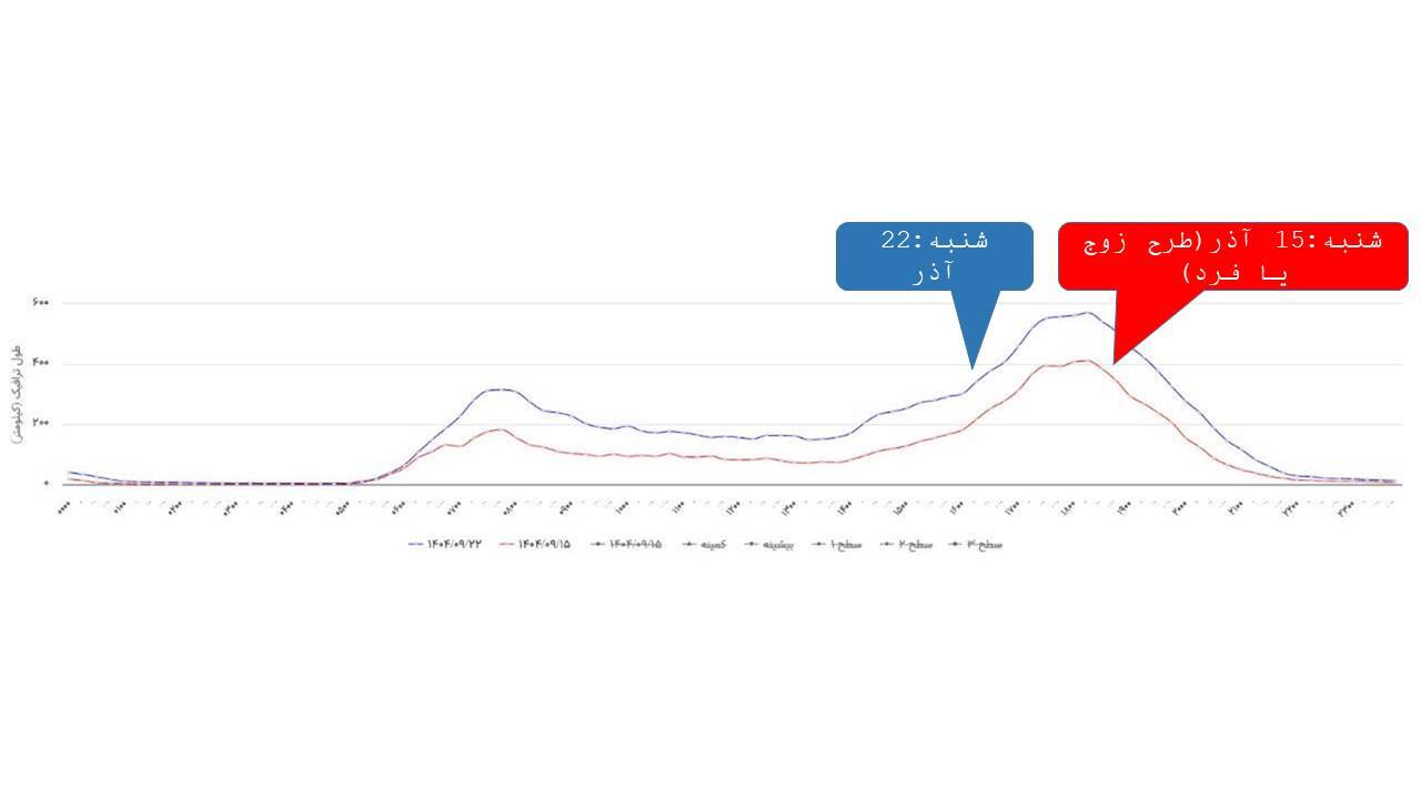 افزایش ۳۲ درصدی ترافیک در تهران افزایش ۳۲ درصدی ترافیک در تهران