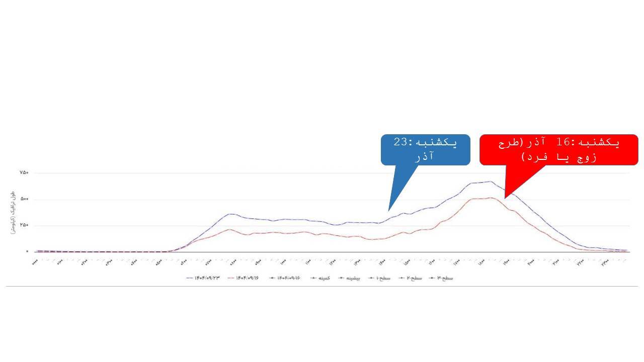 افزایش ۳۲ درصدی ترافیک در تهران افزایش ۳۲ درصدی ترافیک در تهران