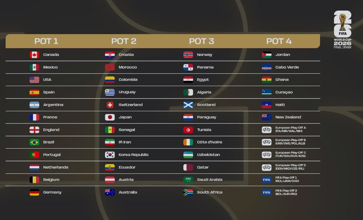 اعلام سیدبندی رسمی جام جهانی/ ایران در گلدان دوم اعلام سیدبندی رسمی جام جهانی/ ایران در گلدان دوم