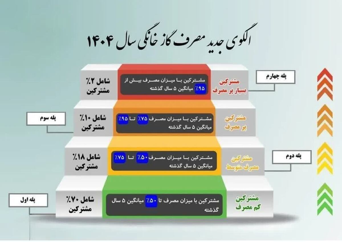 نظام جدید تعرفه گذاری گاز طبیعی ابلاغ گردید