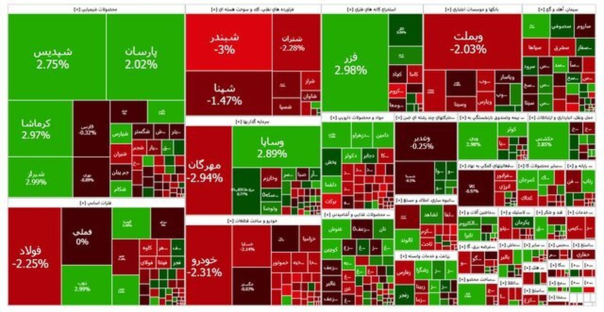 شاخص کل بیش از ۲۱ هزار واحد افت کرد