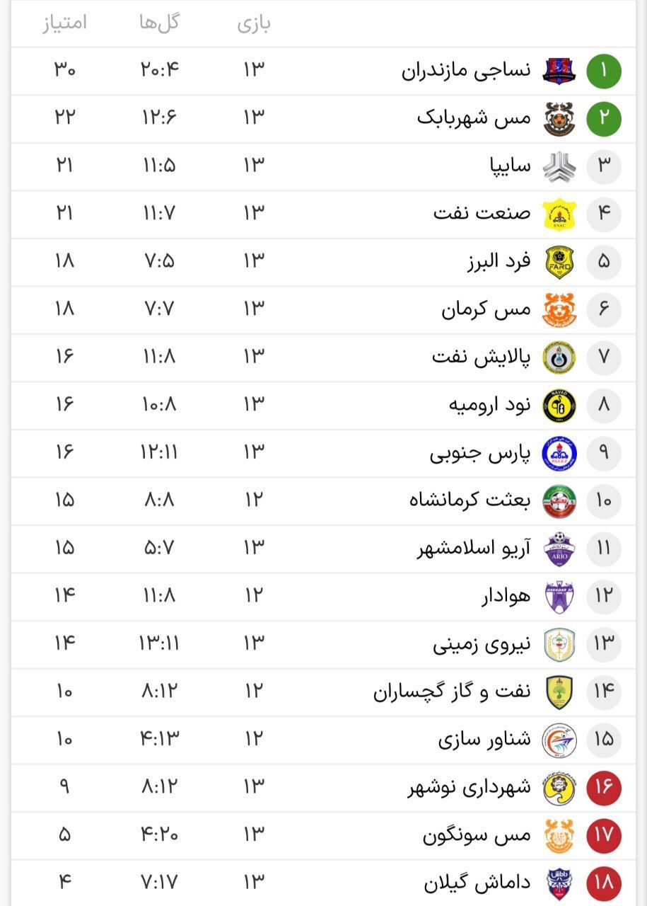 هفته سیزدهم لیگ آزادگان؛ اولین شکست نساجی را مس شهربابک رقم زد/ پیروزیهای خفیف برای صنعت نفت، فرد البرز و مس کرمان + جدول هفته سیزدهم لیگ آزادگان؛ اولین شکست نساجی را مس شهربابک رقم زد/ پیروزیهای خفیف برای صنعت نفت، فرد البرز و مس کرمان + جدول