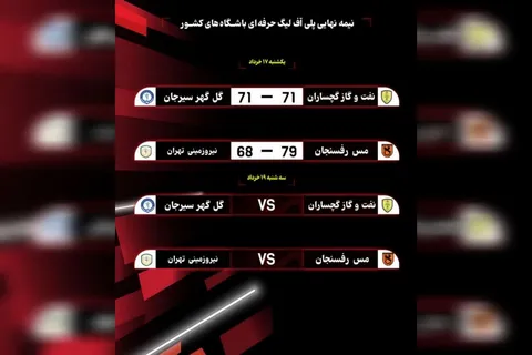 لیگ حرفه‌ای بسکتبال/ برد خانگی مس و تساوی در گچساران