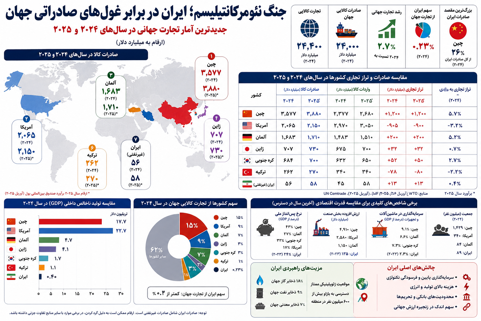 نئومرکانتیلیسم، سخه تازه برای اقتصاد ایران + نمودار