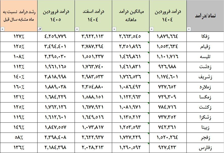 طوفان سبز در تالار شیشه‌ای/ درآمد نماد‌های دامپروری بورس ۱۲۵ درصد جهش کرد