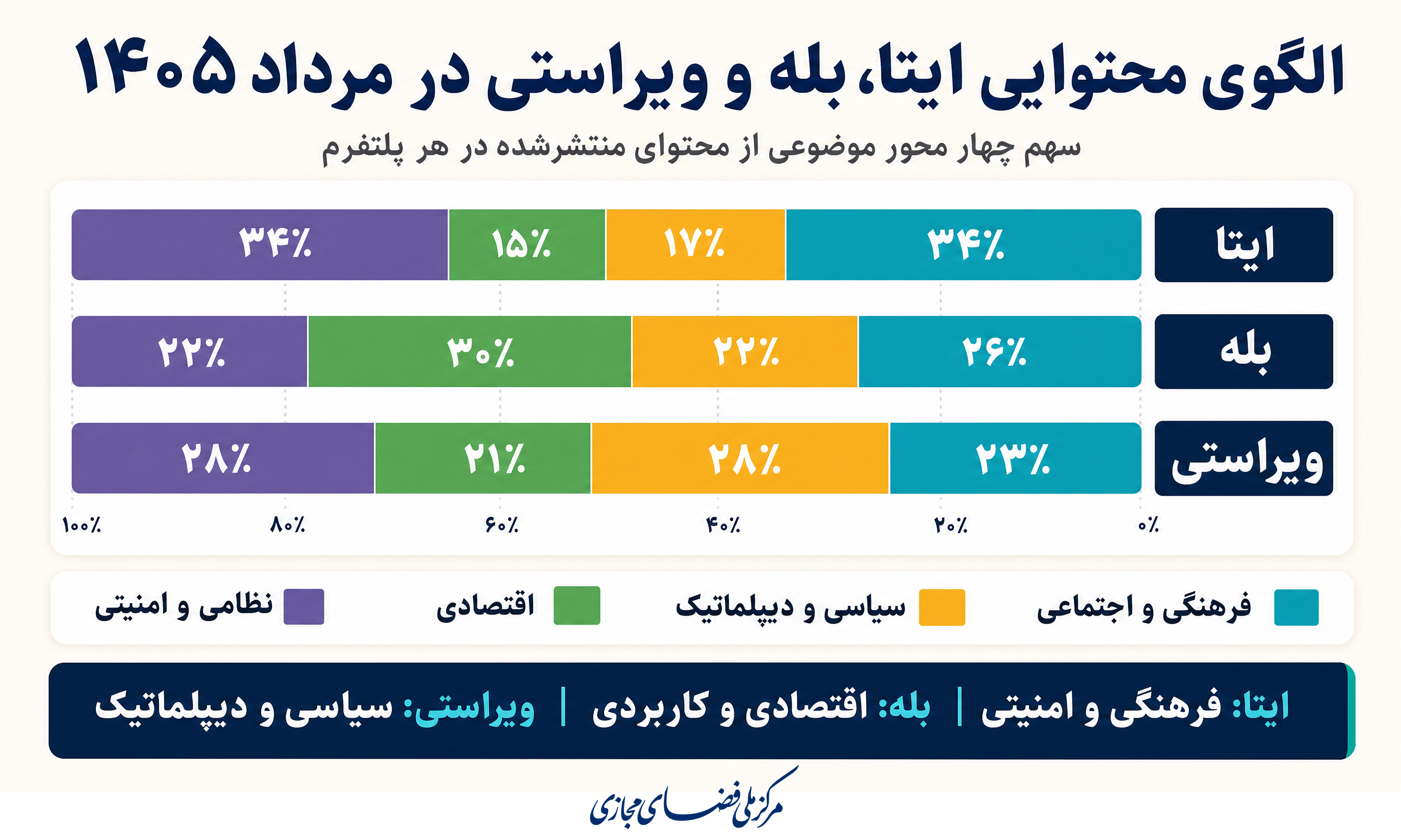 کاربران ایرانی در مرداد ۱۴۰۵ چه موضوعاتی را دنبال کردند؟