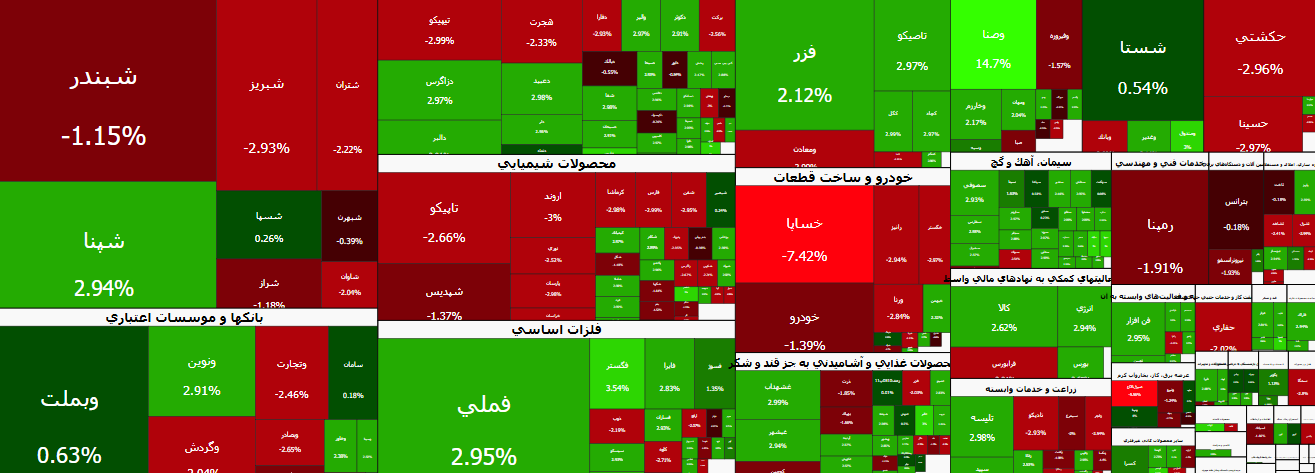بورس با کاهش فشار فروش بسته شد/ شاخص کل همچنان منفی ماند بورس با کاهش فشار فروش بسته شد/ شاخص کل همچنان منفی ماند