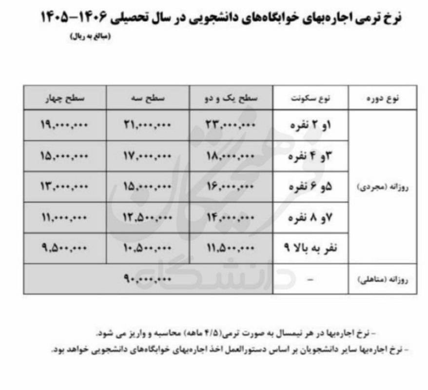 خوابگاه دانشجویی در ایران چقدر ارزان‌تر است؟ / مقایسه ۲۰۲۵ با ترکیه، آذربایجان و ارمنستان+ جدول