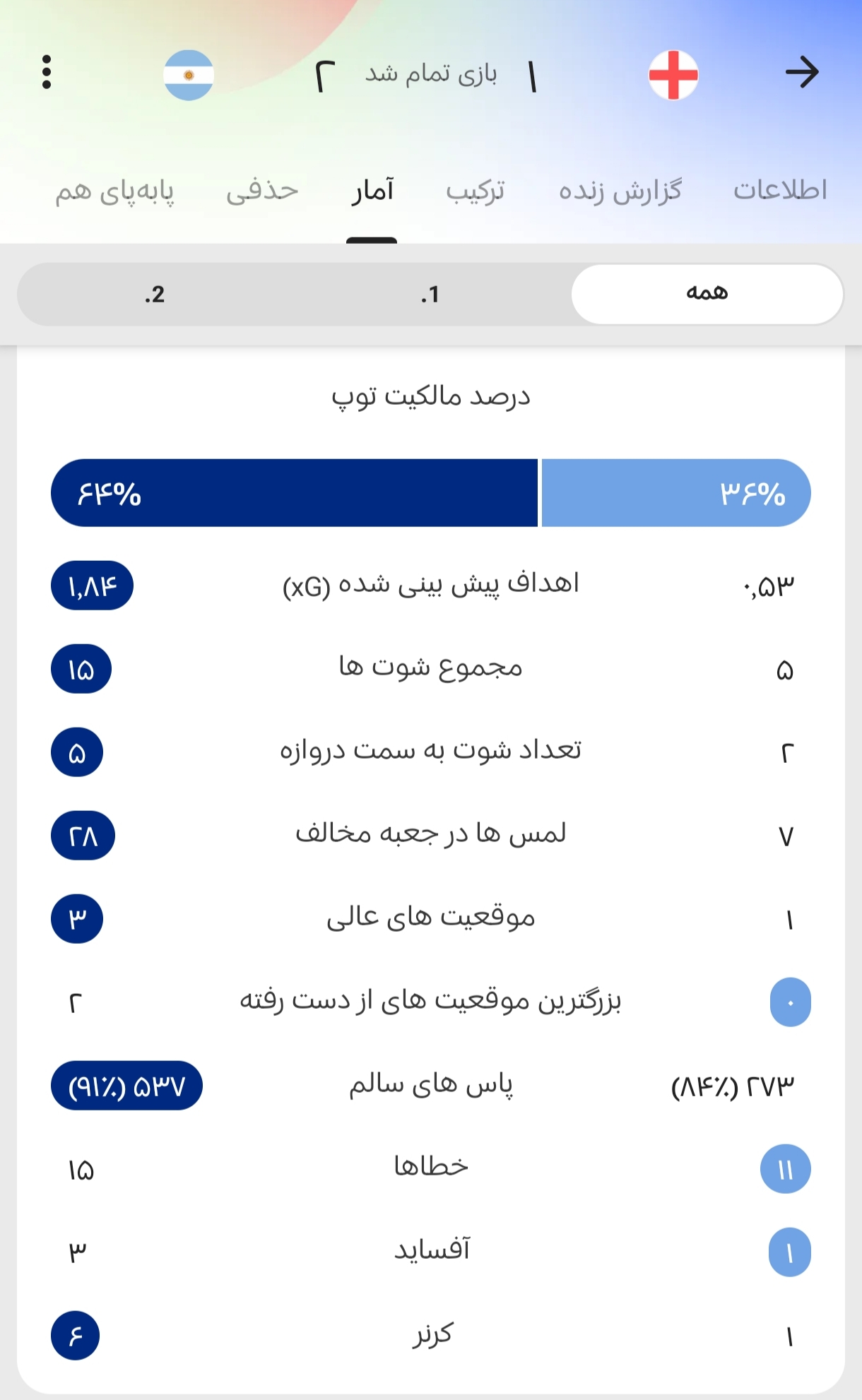 آمار هم برتری آرژانتین مقابل انگلیس را اعتراف کرد آمار هم برتری آرژانتین مقابل انگلیس را اعتراف کرد