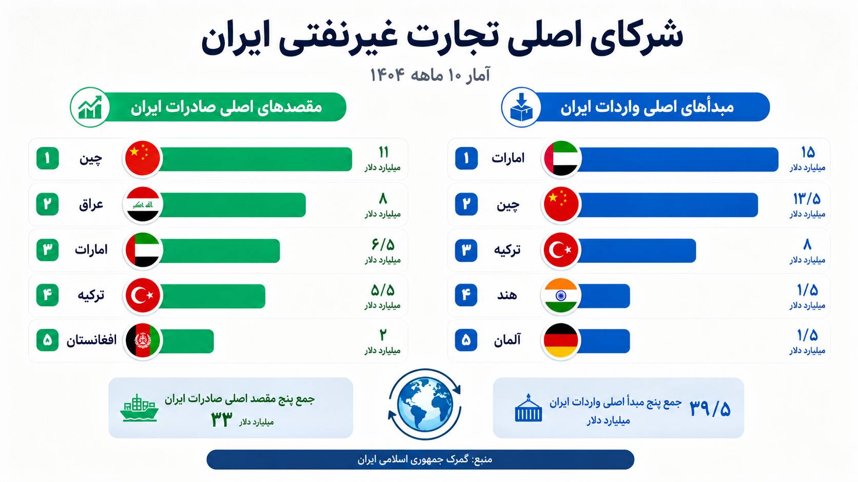 چرا ترامپ نمیتواند تجارت ایران را به صفر برساند؟ + نمودار شرکای تجاری ایران چرا ترامپ نمیتواند تجارت ایران را به صفر برساند؟ + نمودار شرکای تجاری ایران
