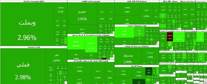 Tehran Stocks Surge by 83,000 Points as Comprehensive Regulatory Package Drives Post-Closure Rally