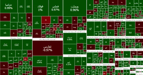 رشد ۷ هزار واحدی شاخص بورس