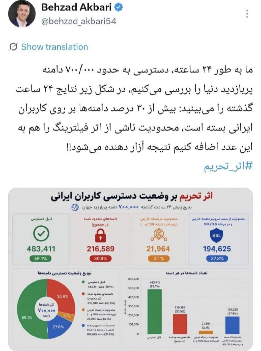 ۳۰ درصد اینترنت جهانی برای ایرانی‌ها محدود است؛ سهم فیلترینگ چقدر است؟