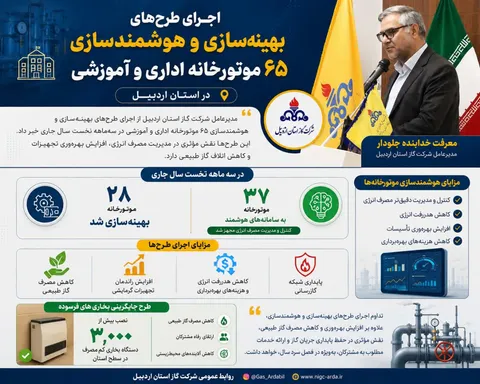 هوشمندسازی و بهینه‌سازی ۶۵ موتورخانه در اردبیل/ گام شرکت گاز برای مدیریت مصرف انرژی