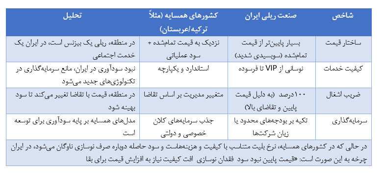 تضاد تقاضای ۱۰۰ درصدی و زیان انباشته صنعت ریل + جدول